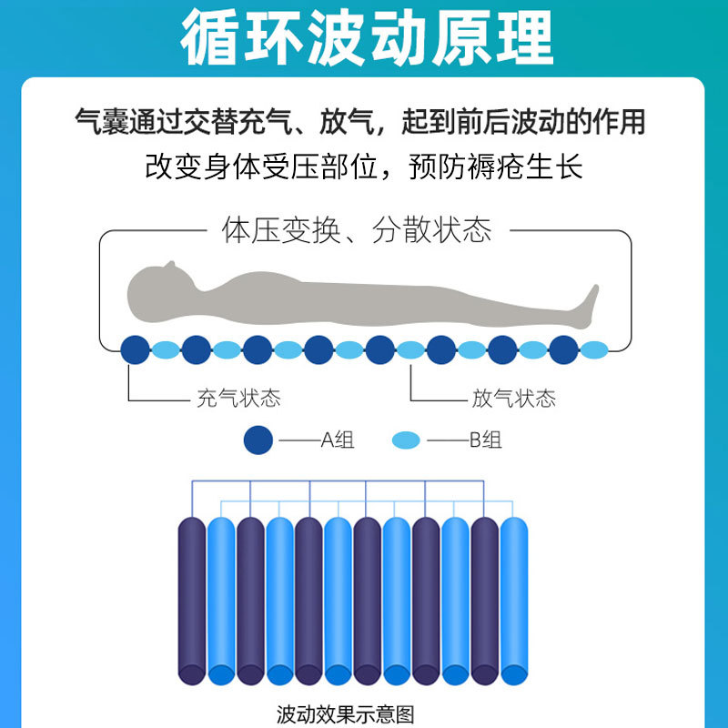 防褥瘡氣床墊哪種好、褥瘡的護(hù)理方法？